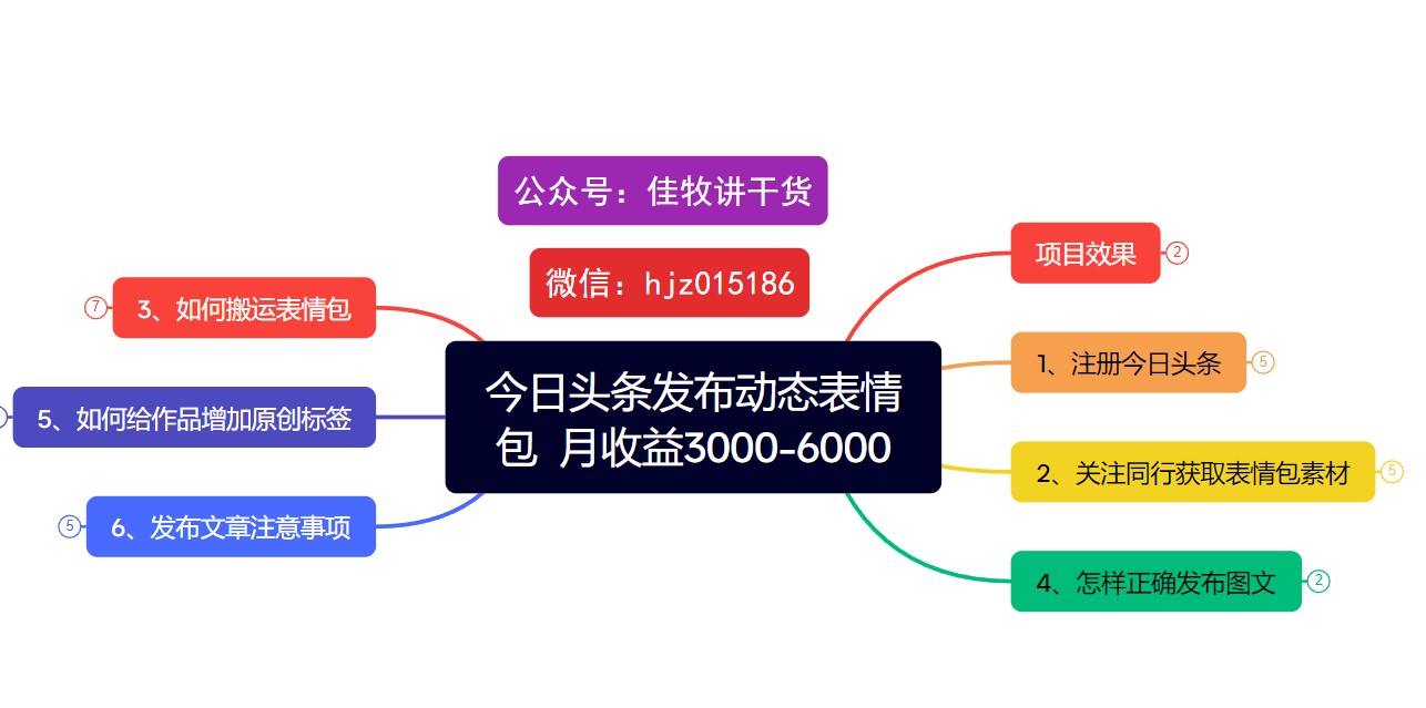 今日头条发布动态表情包  月收益3000-6000项目拆解风钥吧-网创项目资源站-副业项目-创业项目-搞钱项目风钥吧